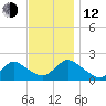 Tuckerton tide chart for Wednesday, November 12, 2025