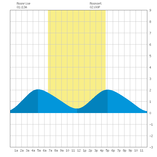 Tuckerton tide chart for Friday, November 14, 2025