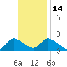 Tuckerton tide chart for Friday, November 14, 2025
