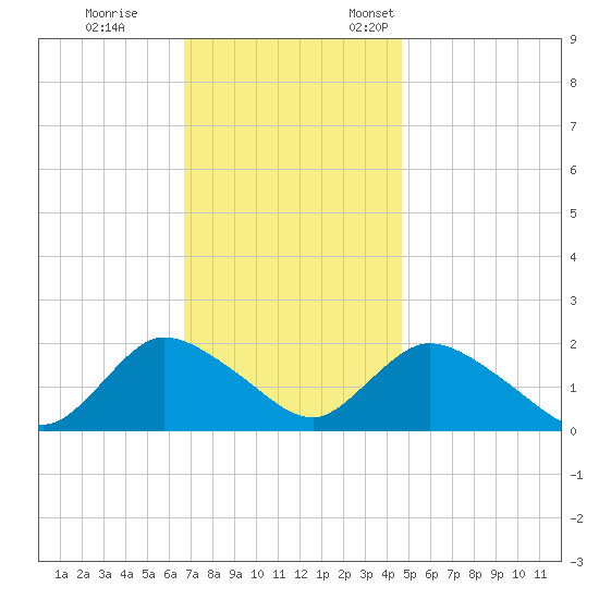 Tuckerton tide chart for Saturday, November 15, 2025