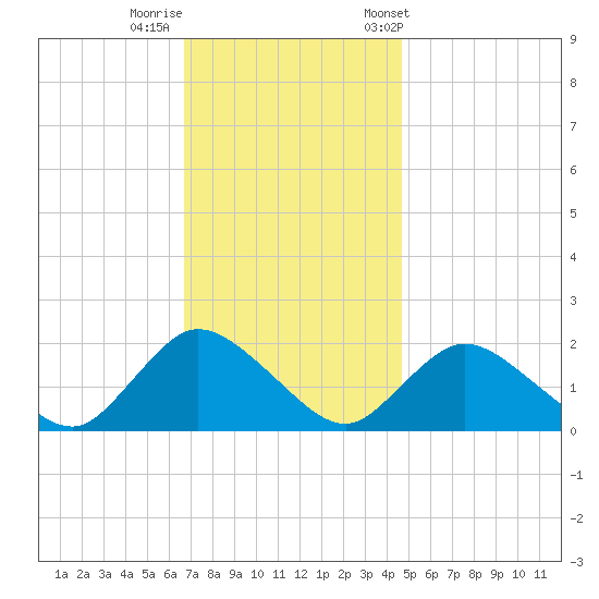 Tuckerton tide chart for Monday, November 17, 2025