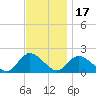 Tuckerton tide chart for Monday, November 17, 2025
