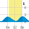 Tuckerton tide chart for Saturday, November 1, 2025
