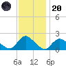Tuckerton tide chart for Thursday, November 20, 2025