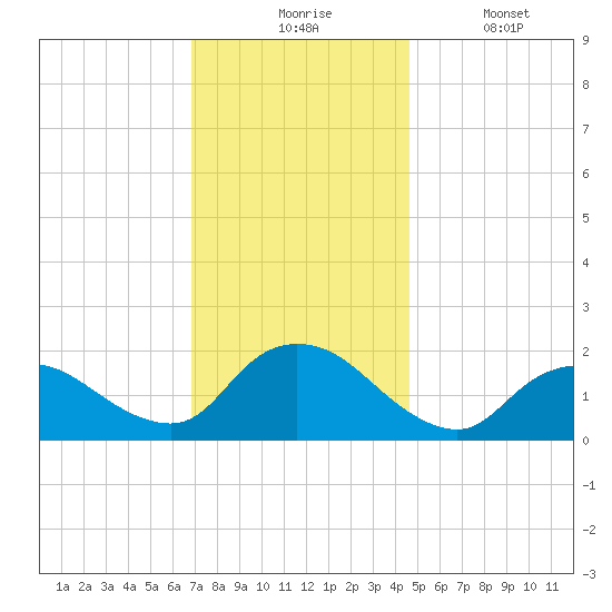 Tuckerton tide chart for Monday, November 24, 2025