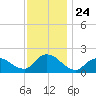 Tuckerton tide chart for Monday, November 24, 2025