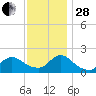Tuckerton tide chart for Friday, November 28, 2025