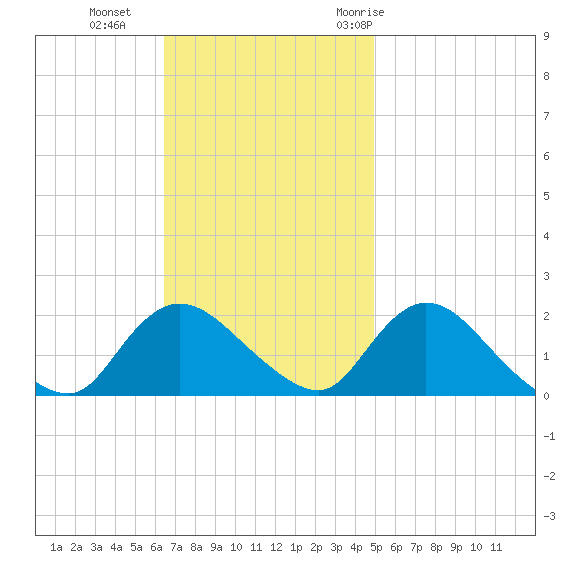 Tuckerton tide chart for Sunday, November 2, 2025