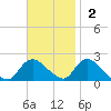 Tuckerton tide chart for Sunday, November 2, 2025