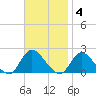 Tuckerton tide chart for Tuesday, November 4, 2025