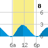 Tuckerton tide chart for Saturday, November 8, 2025