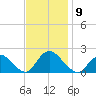 Tuckerton tide chart for Sunday, November 9, 2025