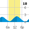Tuckerton tide chart for Wednesday, December 10, 2025