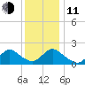 Tuckerton tide chart for Thursday, December 11, 2025