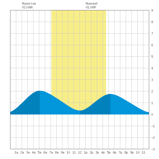 Tuckerton tide chart for Sunday, December 14, 2025