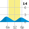 Tuckerton tide chart for Sunday, December 14, 2025