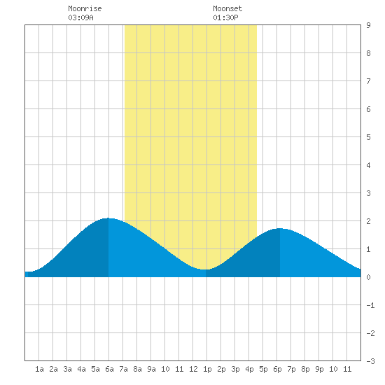 Tuckerton tide chart for Monday, December 15, 2025
