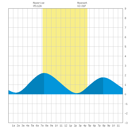 Tuckerton tide chart for Wednesday, December 17, 2025