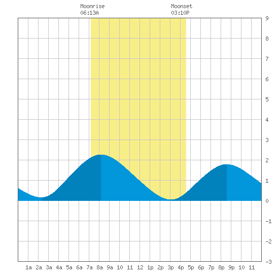 Tuckerton tide chart for Thursday, December 18, 2025