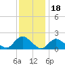 Tuckerton tide chart for Thursday, December 18, 2025