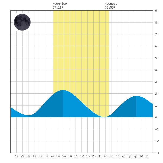 Tuckerton tide chart for Friday, December 19, 2025
