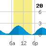 Tuckerton tide chart for Saturday, December 20, 2025