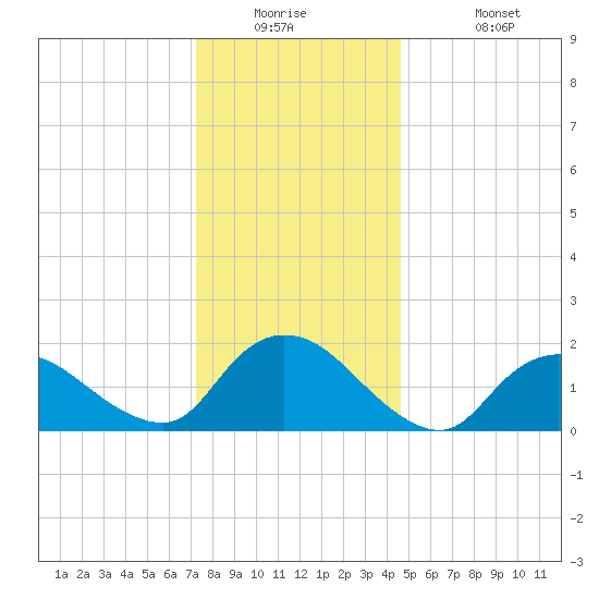 Tuckerton tide chart for Tuesday, December 23, 2025
