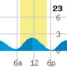 Tuckerton tide chart for Tuesday, December 23, 2025