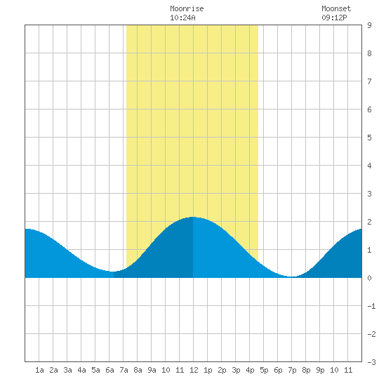 Tuckerton tide chart for Wednesday, December 24, 2025
