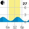 Tuckerton tide chart for Saturday, December 27, 2025