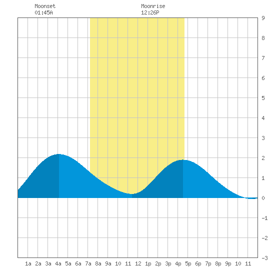Tuckerton tide chart for Monday, December 29, 2025