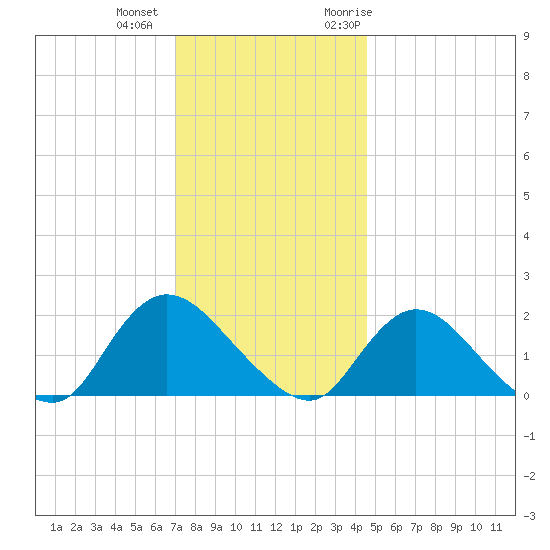 Tuckerton tide chart for Tuesday, December 2, 2025