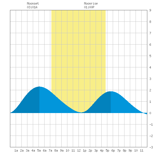 Tuckerton tide chart for Tuesday, December 30, 2025