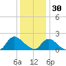 Tuckerton tide chart for Tuesday, December 30, 2025