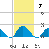 Tuckerton tide chart for Sunday, December 7, 2025