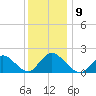 Tuckerton tide chart for Tuesday, December 9, 2025