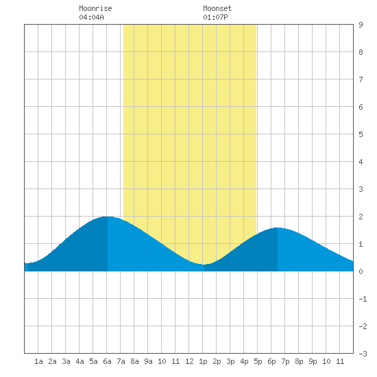 Tuckerton tide chart for Wednesday, January 14, 2026