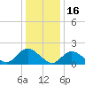 Tuckerton tide chart for Friday, January 16, 2026