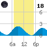 Tuckerton tide chart for Sunday, January 18, 2026