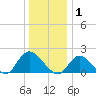 Tuckerton tide chart for Thursday, January 1, 2026