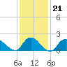 Tuckerton tide chart for Wednesday, January 21, 2026
