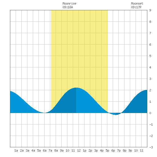 Tuckerton tide chart for Thursday, January 22, 2026