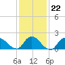 Tuckerton tide chart for Thursday, January 22, 2026