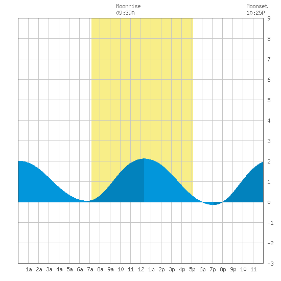 Tuckerton tide chart for Friday, January 23, 2026
