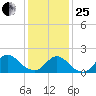Tuckerton tide chart for Sunday, January 25, 2026