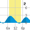 Tuckerton tide chart for Friday, January 2, 2026