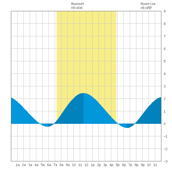 Tuckerton tide chart for Tuesday, January 6, 2026