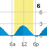 Tuckerton tide chart for Tuesday, January 6, 2026