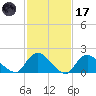 Tuckerton tide chart for Tuesday, February 17, 2026