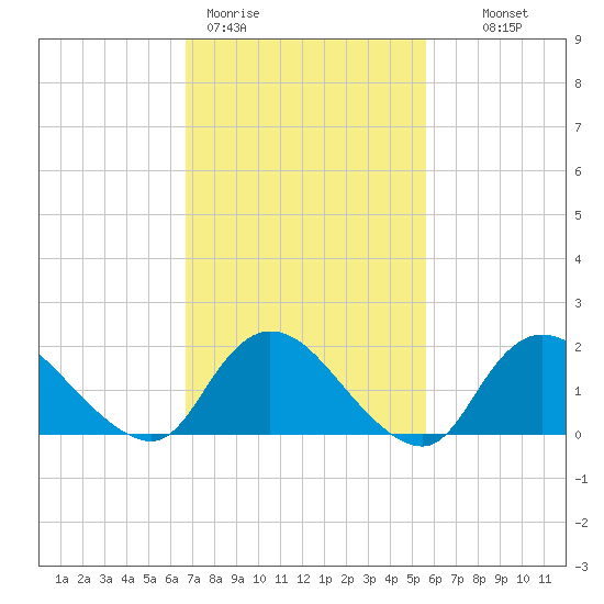Tuckerton tide chart for Thursday, February 19, 2026